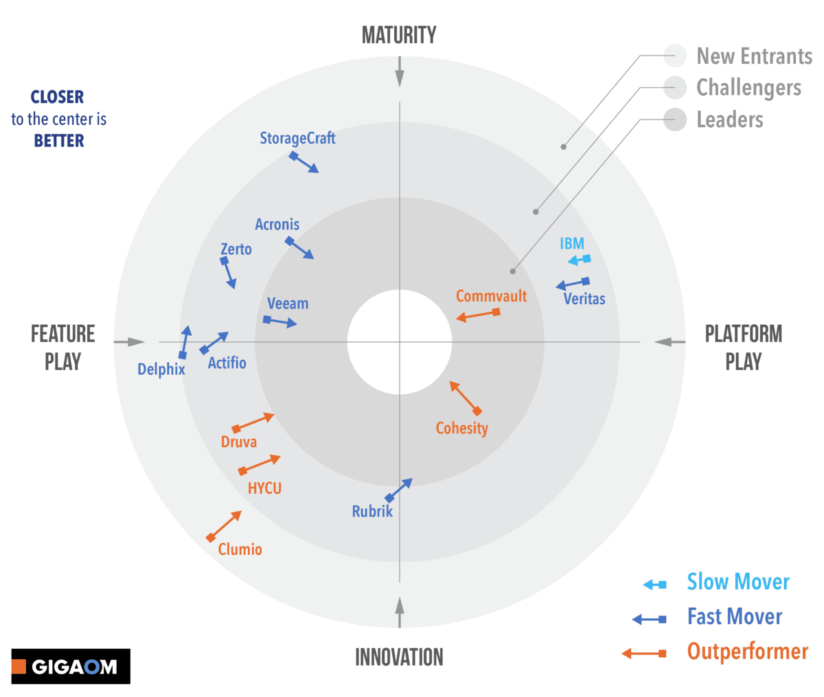 Evaluating Hybrid Cloud Data Protection roundup(1)_Figure 1- GigaOm Radar for Hybrid Cloud Data protection-